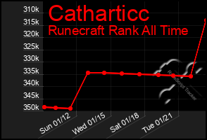 Total Graph of Catharticc