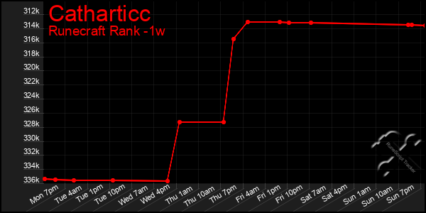 Last 7 Days Graph of Catharticc