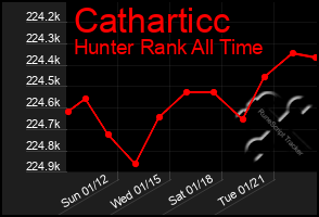 Total Graph of Catharticc