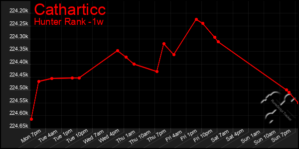 Last 7 Days Graph of Catharticc