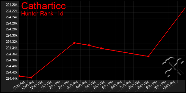 Last 24 Hours Graph of Catharticc