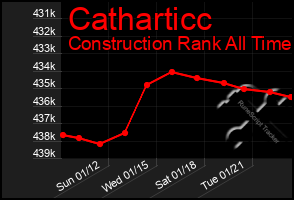 Total Graph of Catharticc