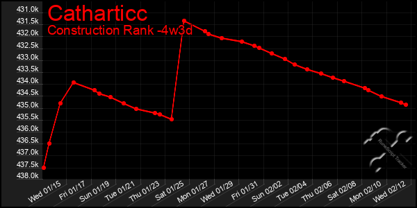 Last 31 Days Graph of Catharticc