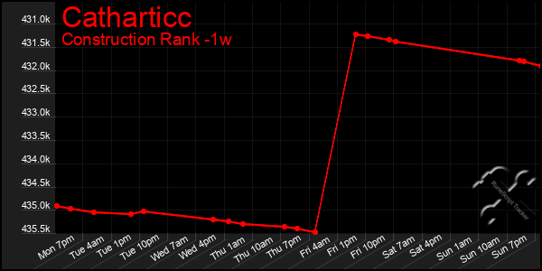 Last 7 Days Graph of Catharticc