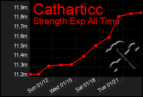 Total Graph of Catharticc