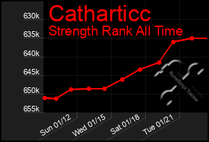 Total Graph of Catharticc