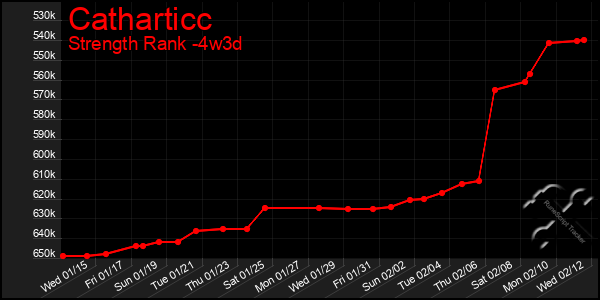 Last 31 Days Graph of Catharticc