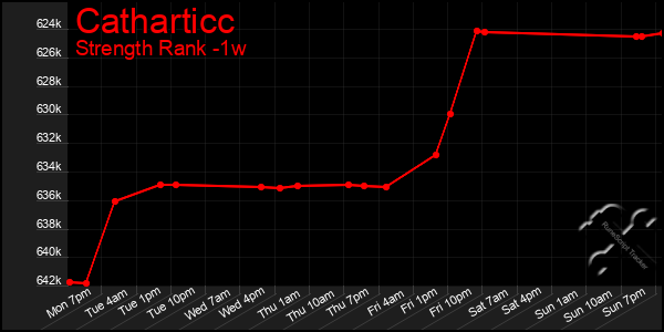 Last 7 Days Graph of Catharticc