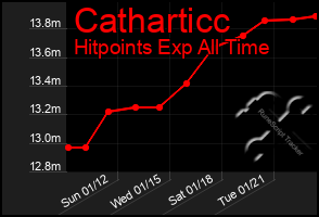 Total Graph of Catharticc