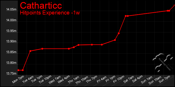 Last 7 Days Graph of Catharticc