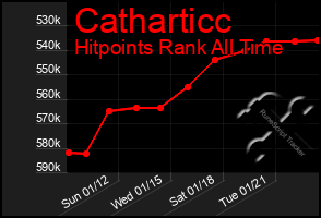 Total Graph of Catharticc