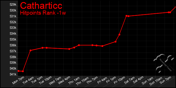 Last 7 Days Graph of Catharticc