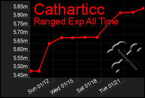 Total Graph of Catharticc