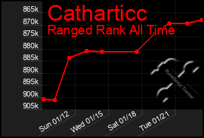 Total Graph of Catharticc