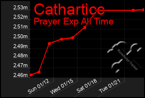 Total Graph of Catharticc