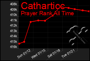 Total Graph of Catharticc