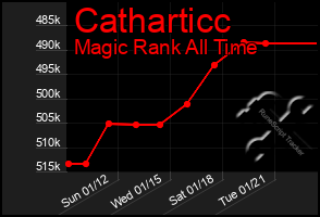 Total Graph of Catharticc