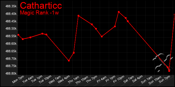 Last 7 Days Graph of Catharticc