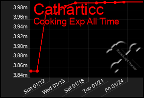 Total Graph of Catharticc