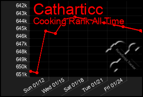 Total Graph of Catharticc