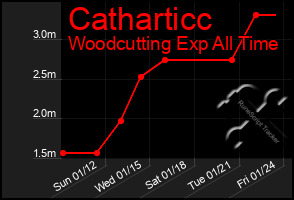 Total Graph of Catharticc