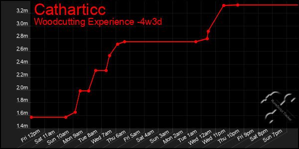 Last 31 Days Graph of Catharticc