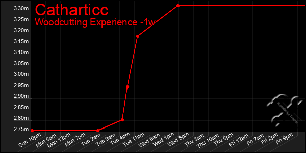 Last 7 Days Graph of Catharticc