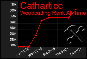 Total Graph of Catharticc