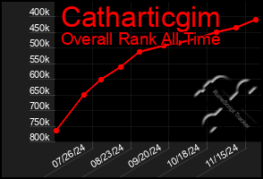 Total Graph of Catharticgim