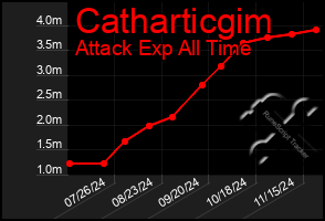 Total Graph of Catharticgim