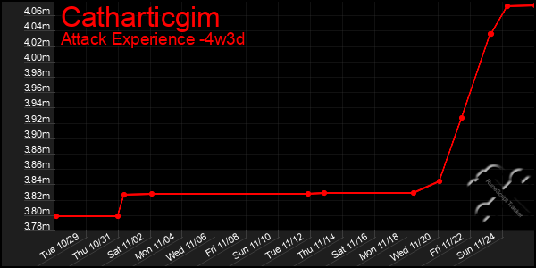 Last 31 Days Graph of Catharticgim