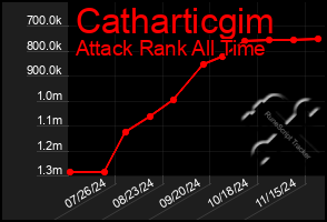 Total Graph of Catharticgim