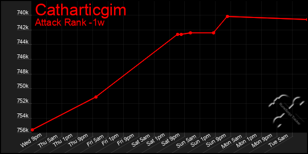 Last 7 Days Graph of Catharticgim