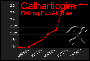 Total Graph of Catharticgim