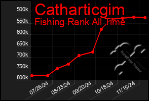 Total Graph of Catharticgim