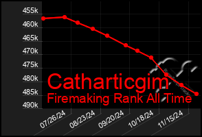 Total Graph of Catharticgim