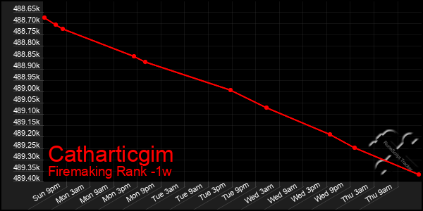 Last 7 Days Graph of Catharticgim