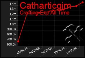 Total Graph of Catharticgim