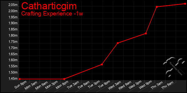 Last 7 Days Graph of Catharticgim