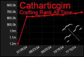 Total Graph of Catharticgim