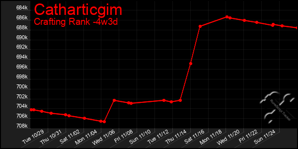 Last 31 Days Graph of Catharticgim