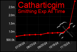 Total Graph of Catharticgim