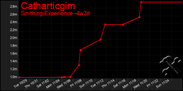 Last 31 Days Graph of Catharticgim