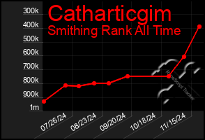 Total Graph of Catharticgim