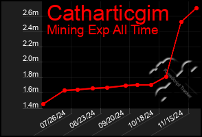 Total Graph of Catharticgim