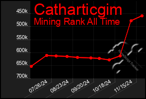 Total Graph of Catharticgim