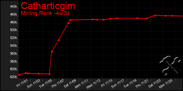 Last 31 Days Graph of Catharticgim