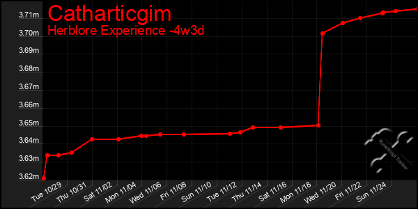 Last 31 Days Graph of Catharticgim