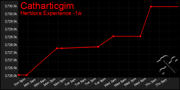 Last 7 Days Graph of Catharticgim