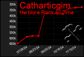 Total Graph of Catharticgim